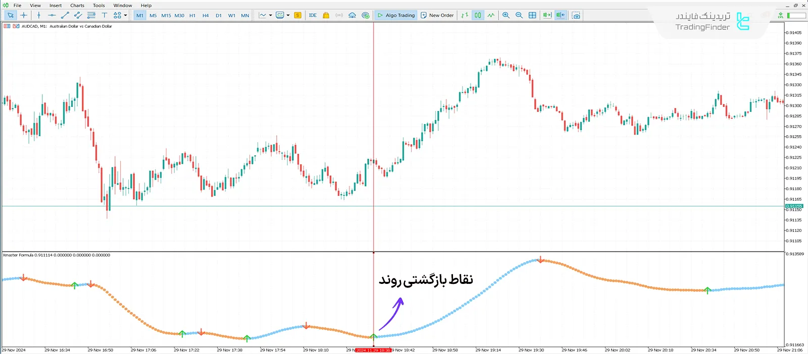 دانلود اندیکاتور فرمول ایکس مستر (Xmaster Formula) در متاتریدر 5 - رایگان 1