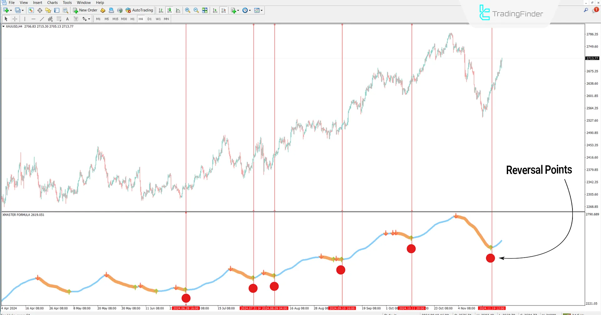 Xmaster Formula Indicator for MetaTrader 4 Download  –TradingFinder] 1