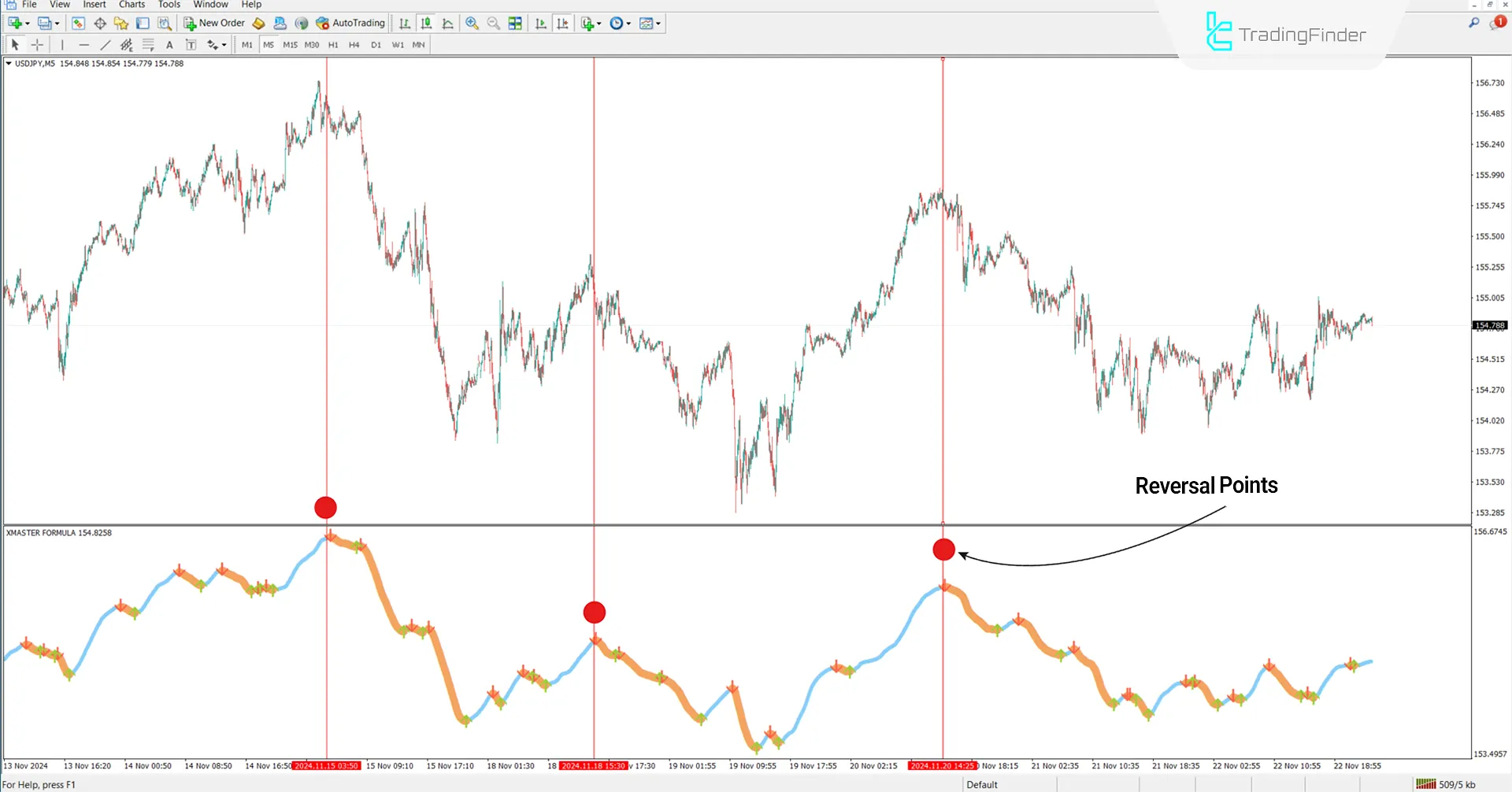 Xmaster Formula Indicator for MetaTrader 4 Download  –TradingFinder] 2