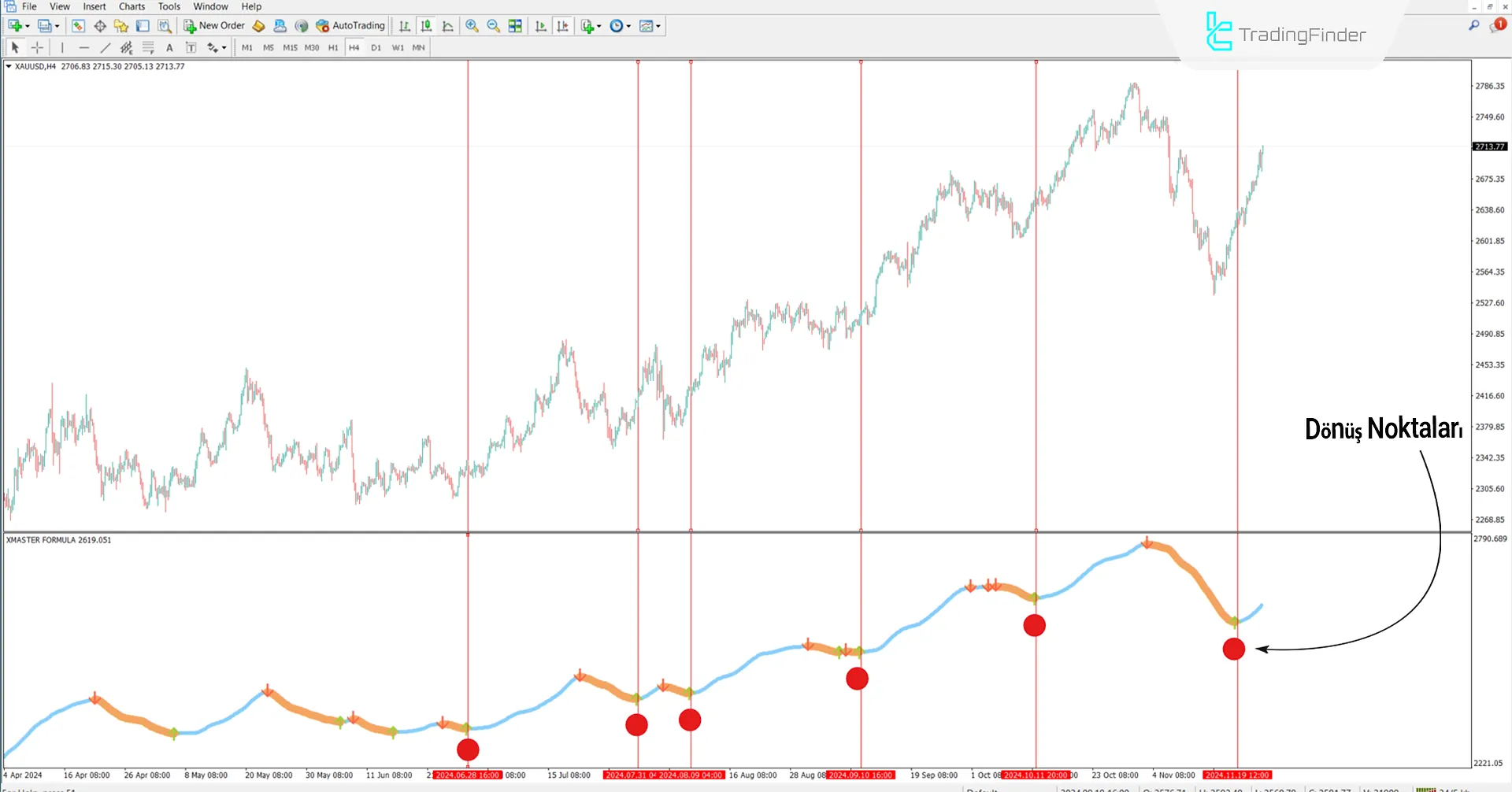 Xmaster Formula İndikatörünü MetaTrader 4 İndirin – TradingFinder] 1