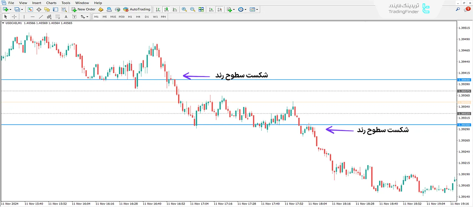 دانلود اندیکاتور سطوح رند (Round Levels) در متاتریدر 4 - [تریدینگ فایندر] 2