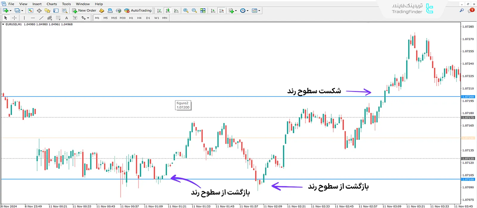 دانلود اندیکاتور سطوح رند (Round Levels) در متاتریدر 4 - [تریدینگ فایندر] 1