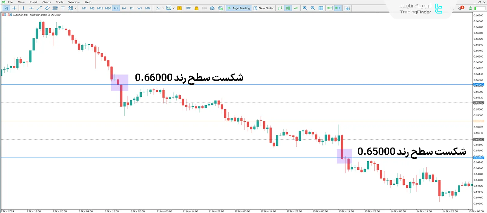 دانلود اندیکاتور سطوح رند (Round Levels) در متاتریدر 5 - [تریدینگ فایندر] 2