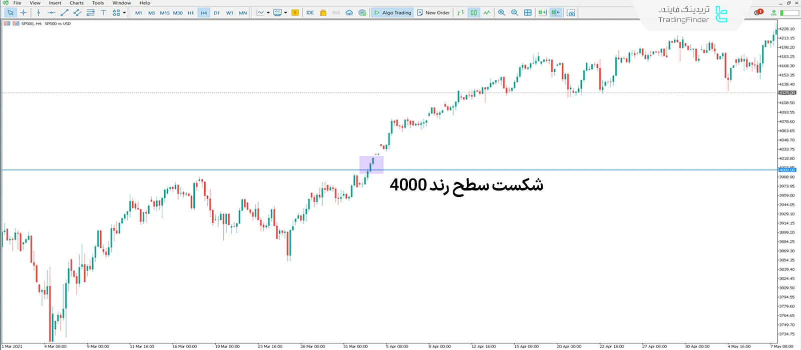 دانلود اندیکاتور سطوح رند (Round Levels) در متاتریدر 5 - [تریدینگ فایندر] 1