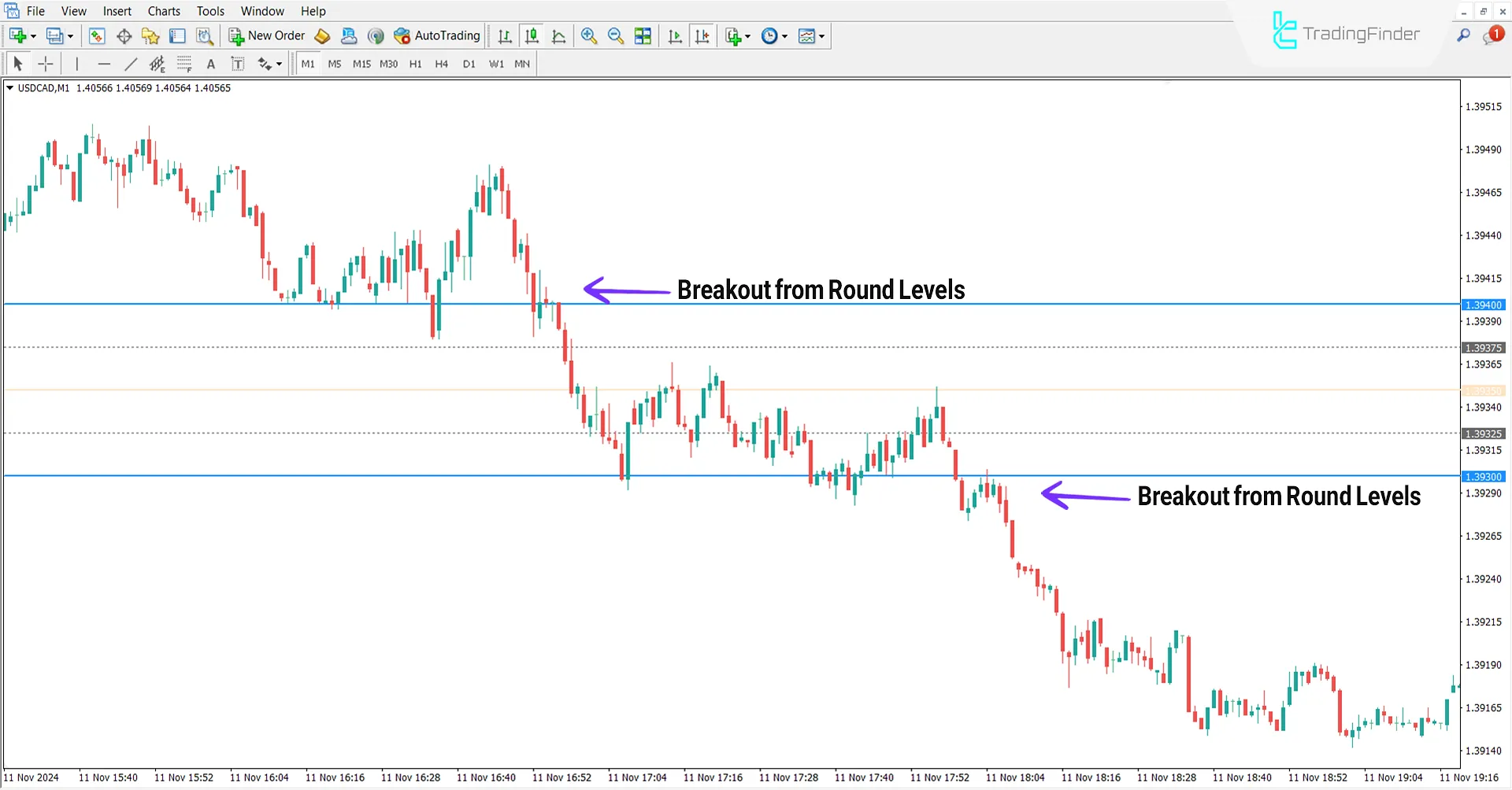 Round Levels Indicator for MetaTrader 4 Download - Free - [TradingFinder] 2