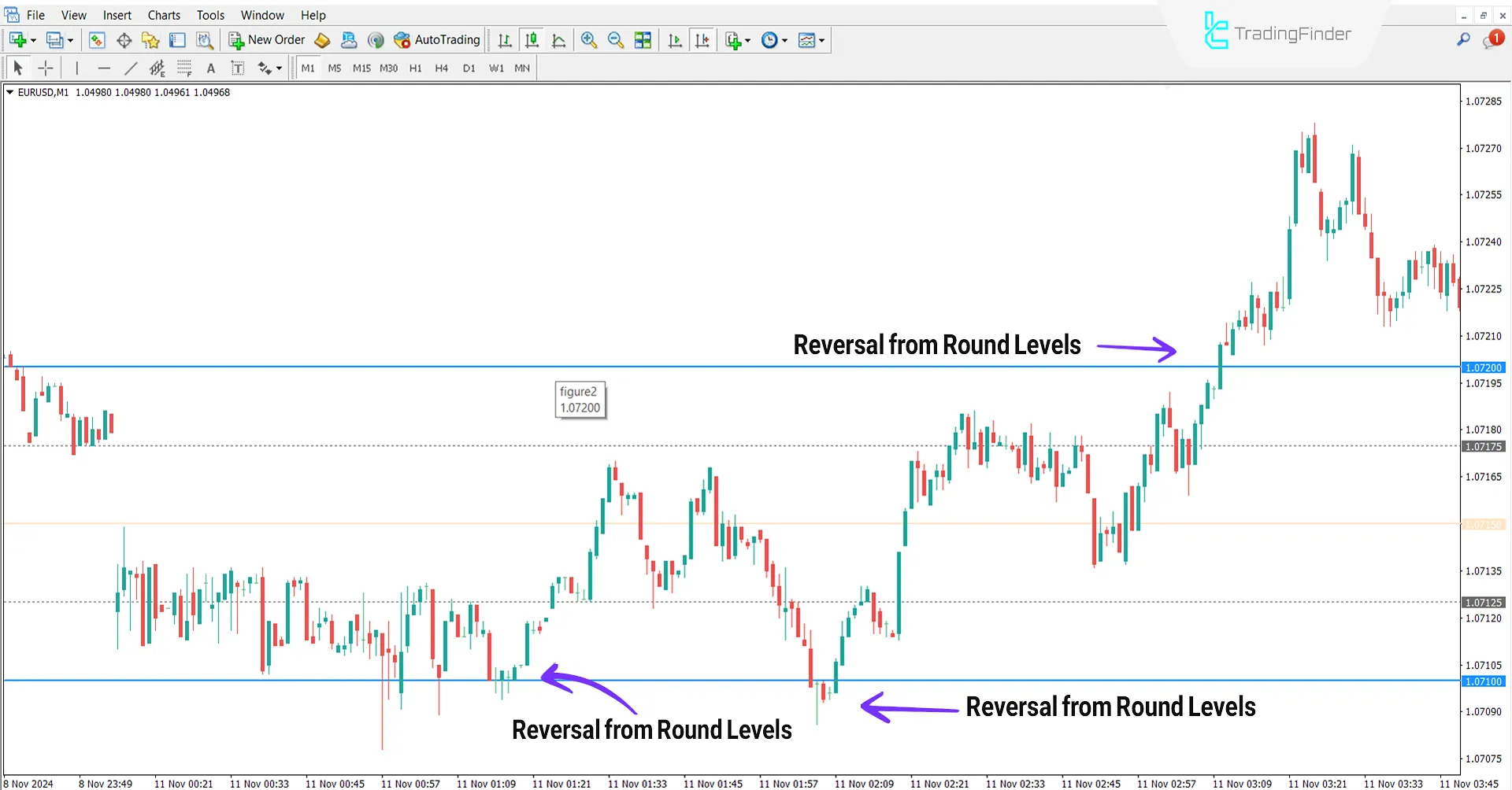 Round Levels Indicator for MetaTrader 4 Download - Free - [TradingFinder] 1