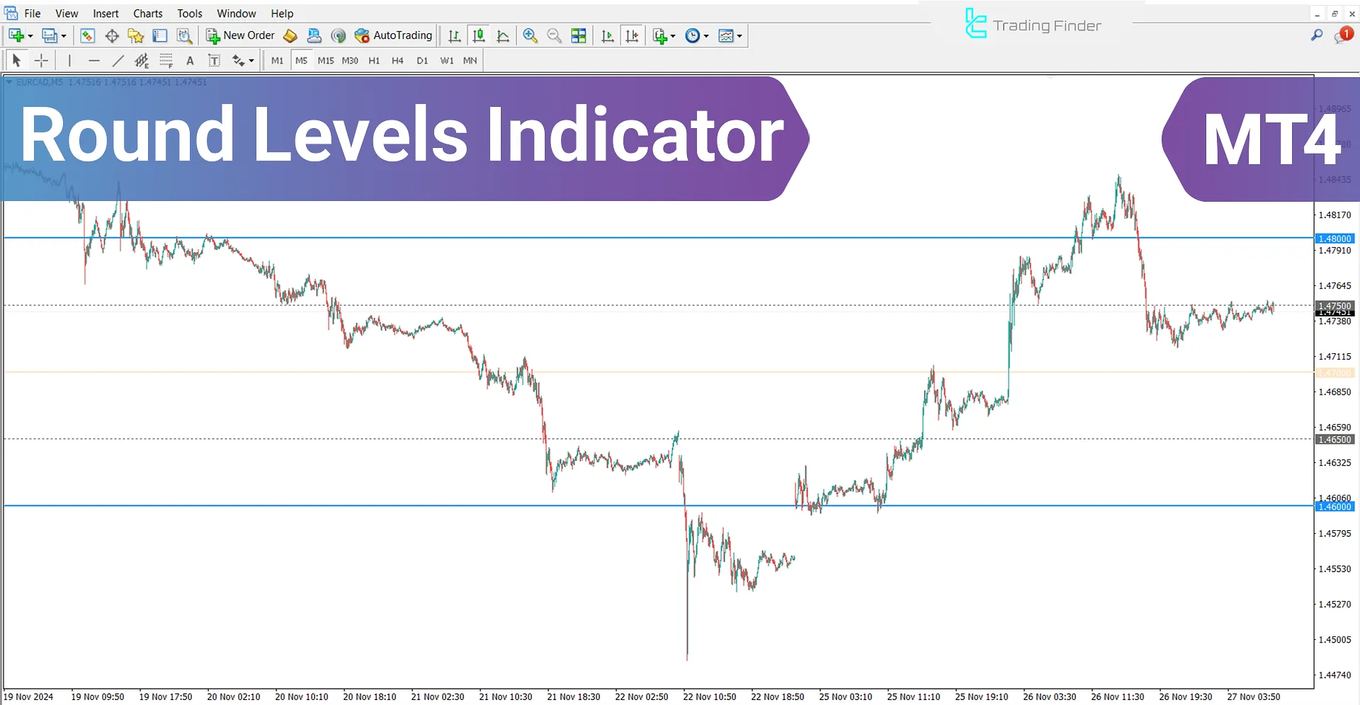 Round Levels Indicator for MetaTrader 4 Download - Free - [TradingFinder]