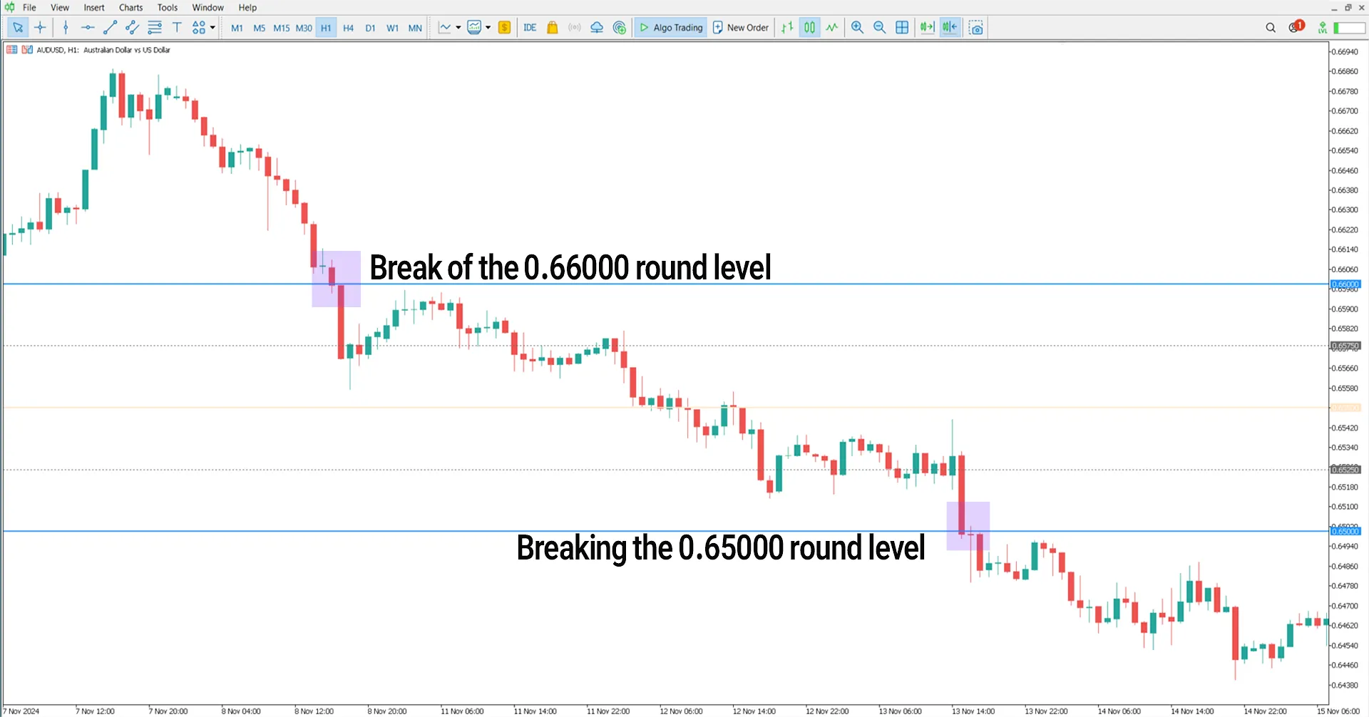 Round Levels Indicator for MetaTrader 5 Download – Free [TradingFinder] 2