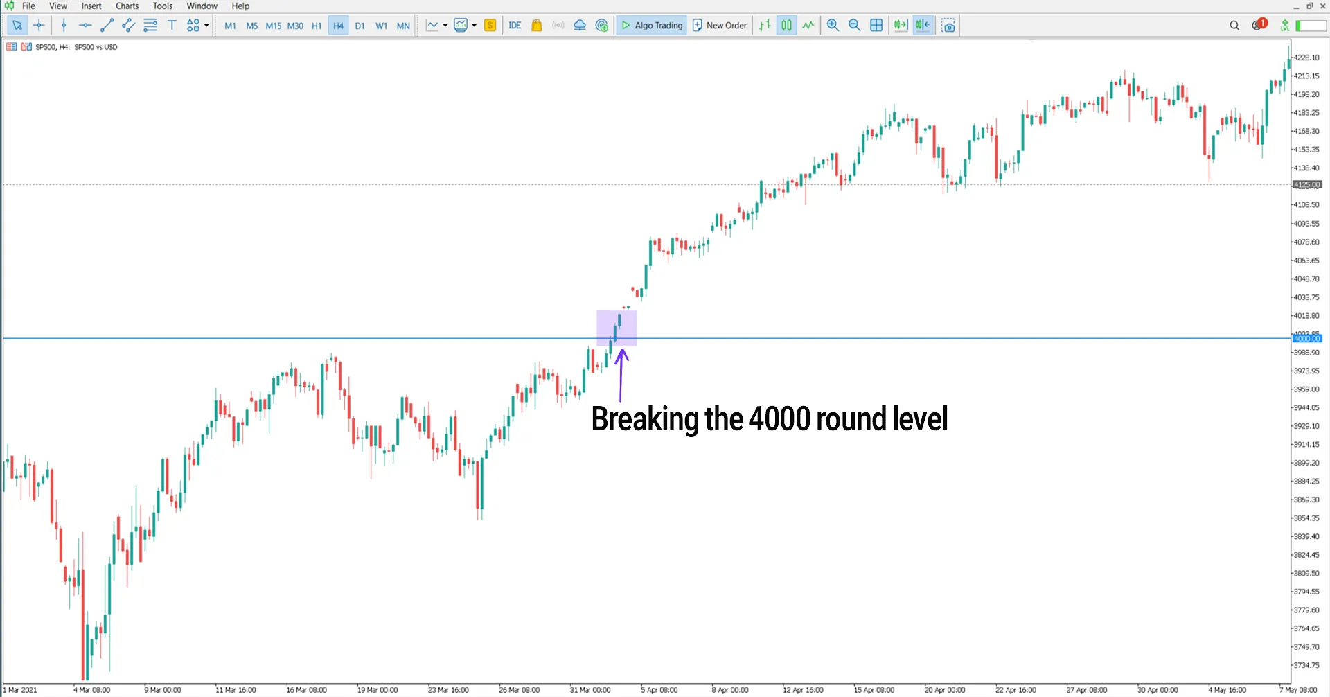 Round Levels Indicator for MetaTrader 5 Download – Free [TradingFinder] 1