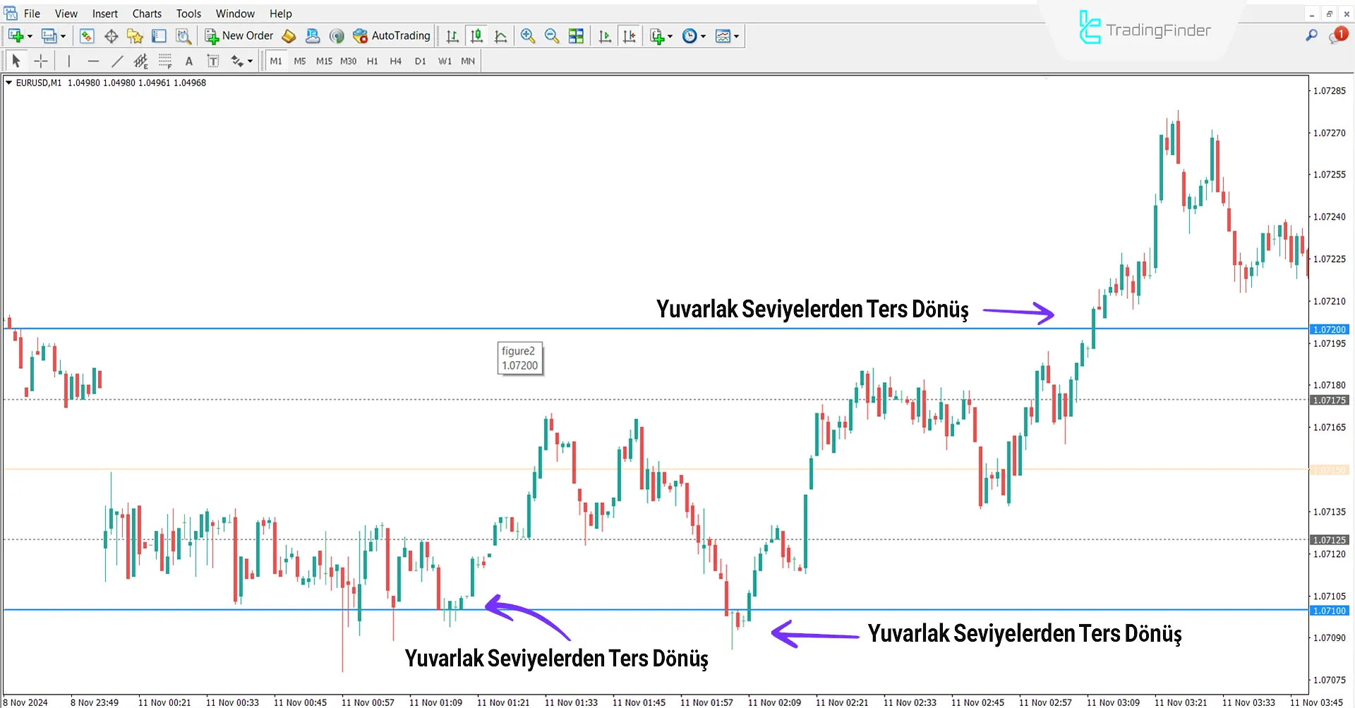 Yuvarlak Seviyeler Göstergesi MT4 için İndir - [Trading Finder] 1