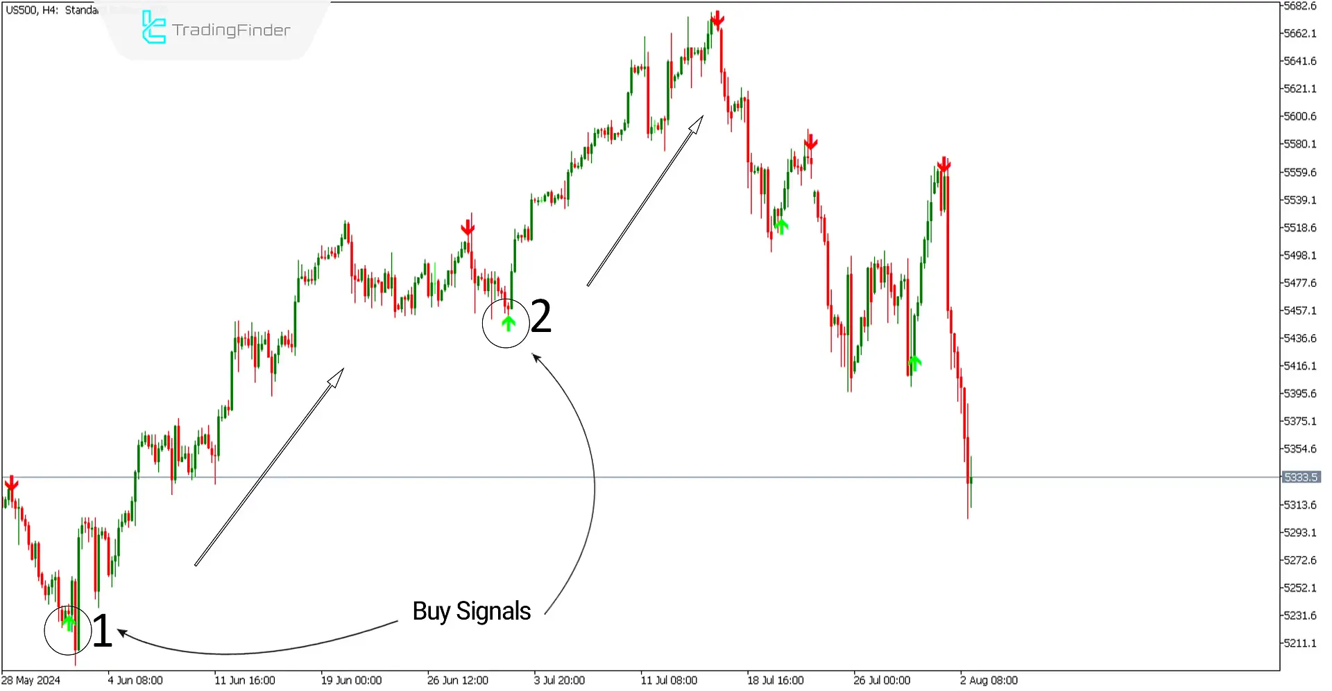 Buy signal