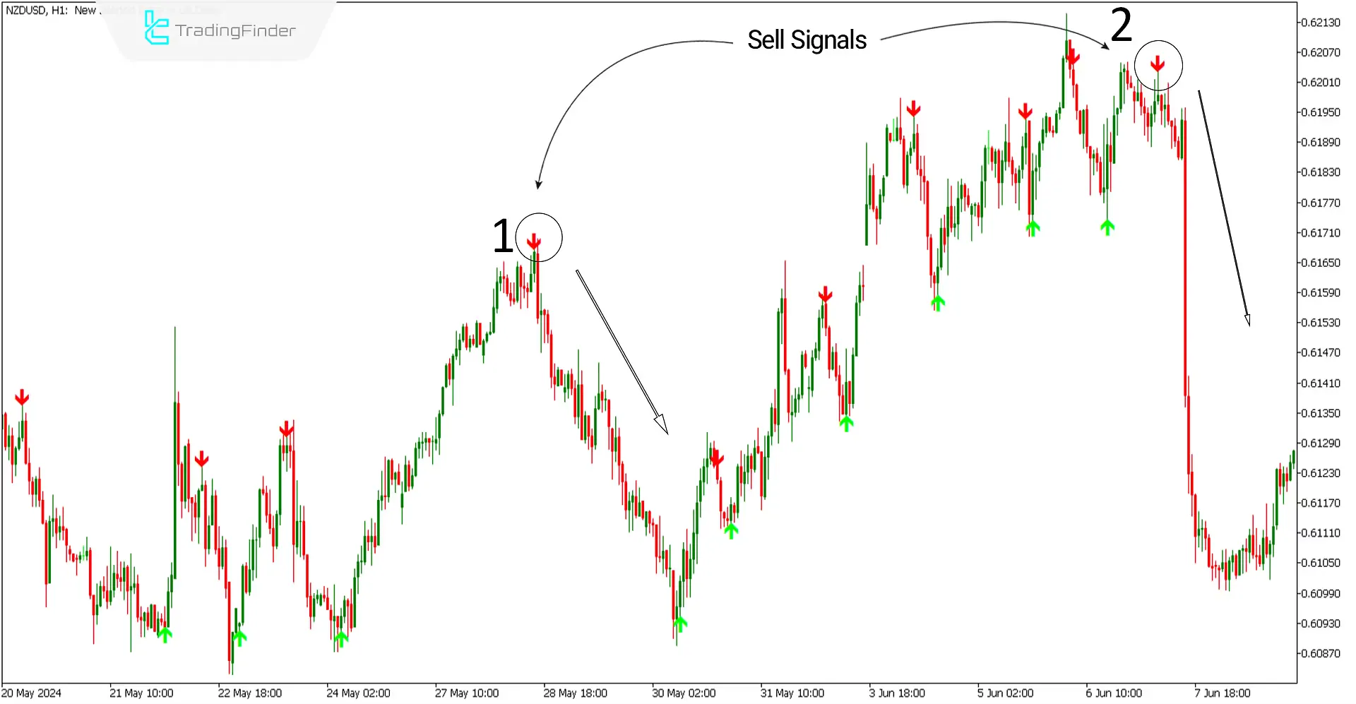 Sell signal