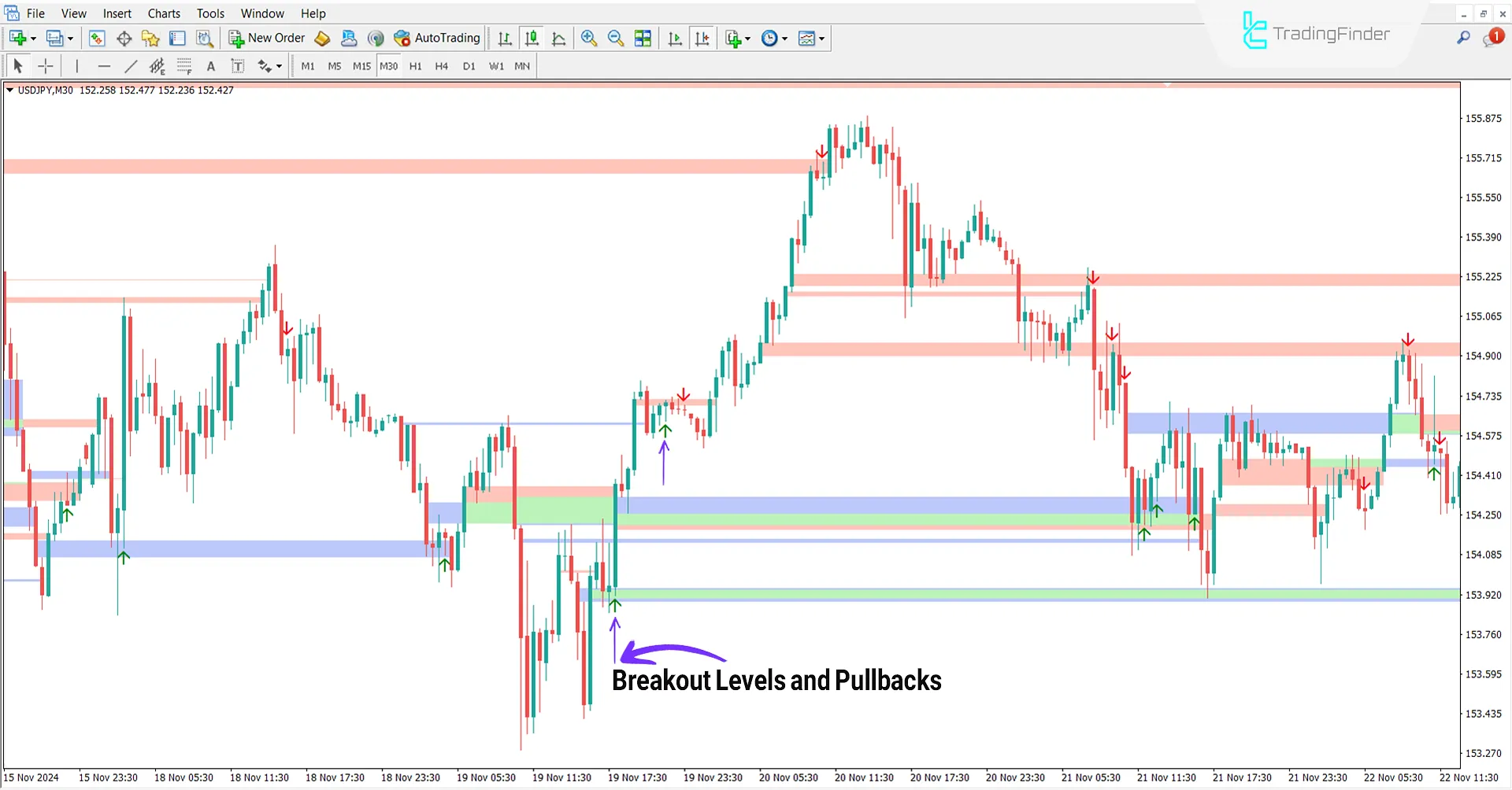 BPR + SFP indicator ICT in MT4 Download - Free - [TradingFinder] 1