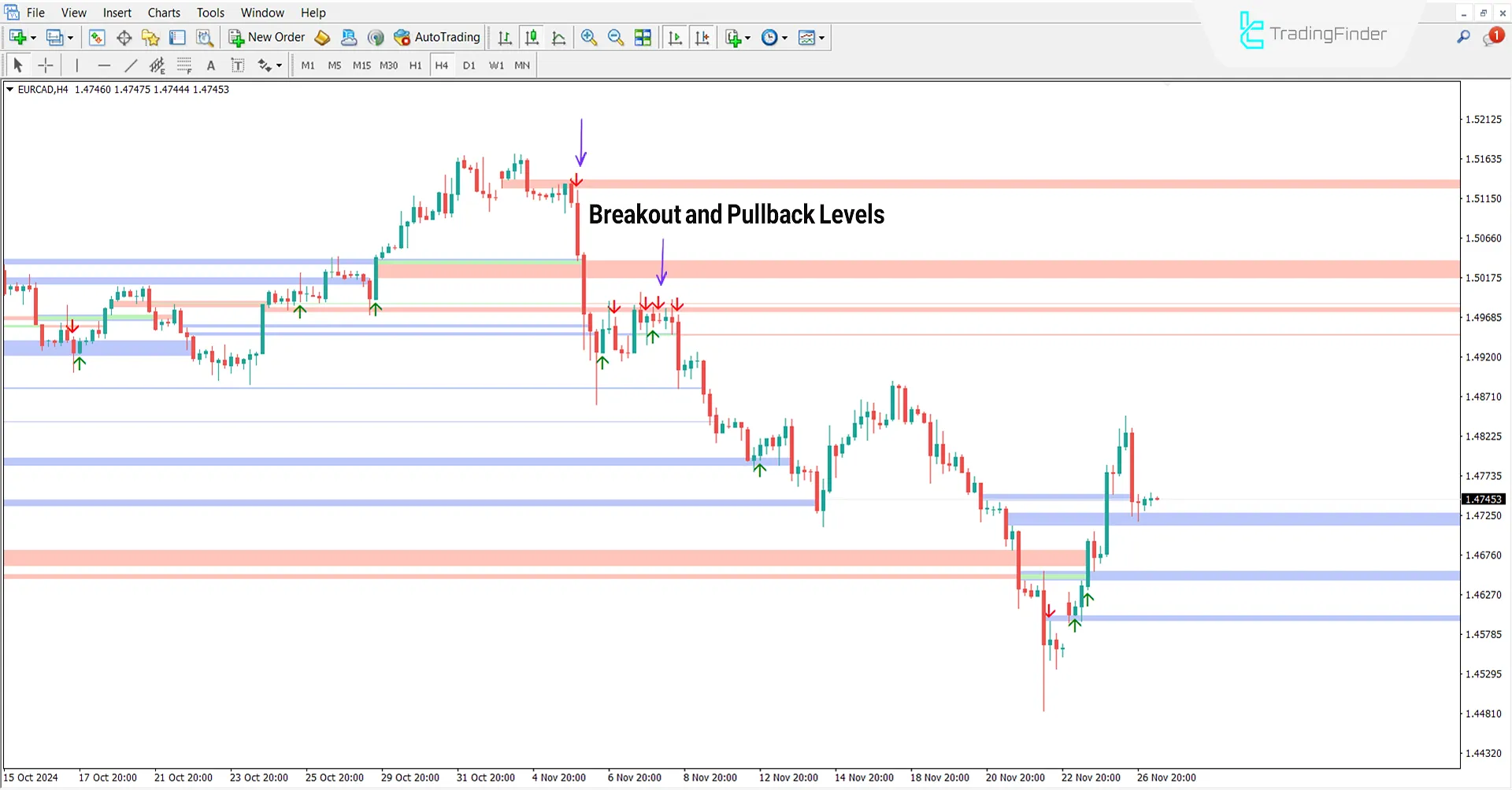 BPR + SFP indicator ICT in MT4 Download - Free - [TradingFinder] 2