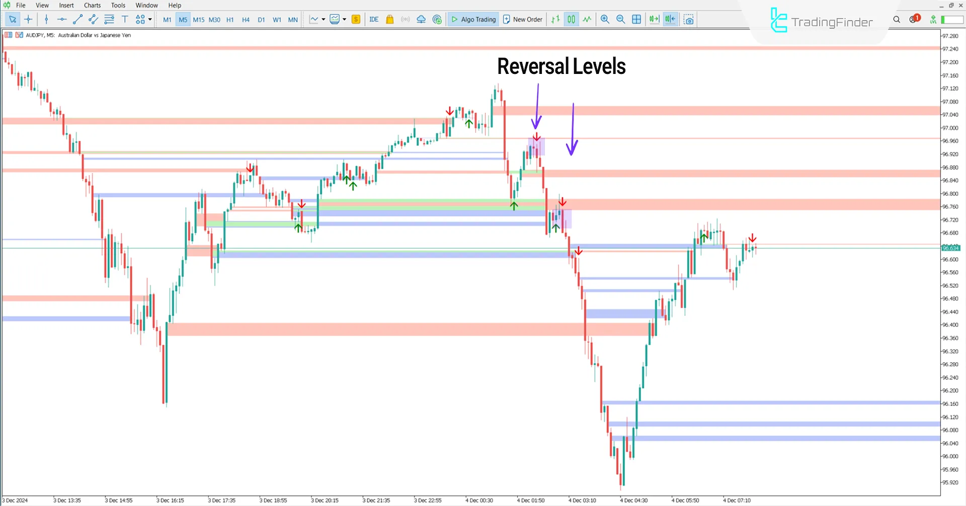 BPR + SFP Indicator ICT in MetaTrader 5 - Free - [TradingFinder] 2