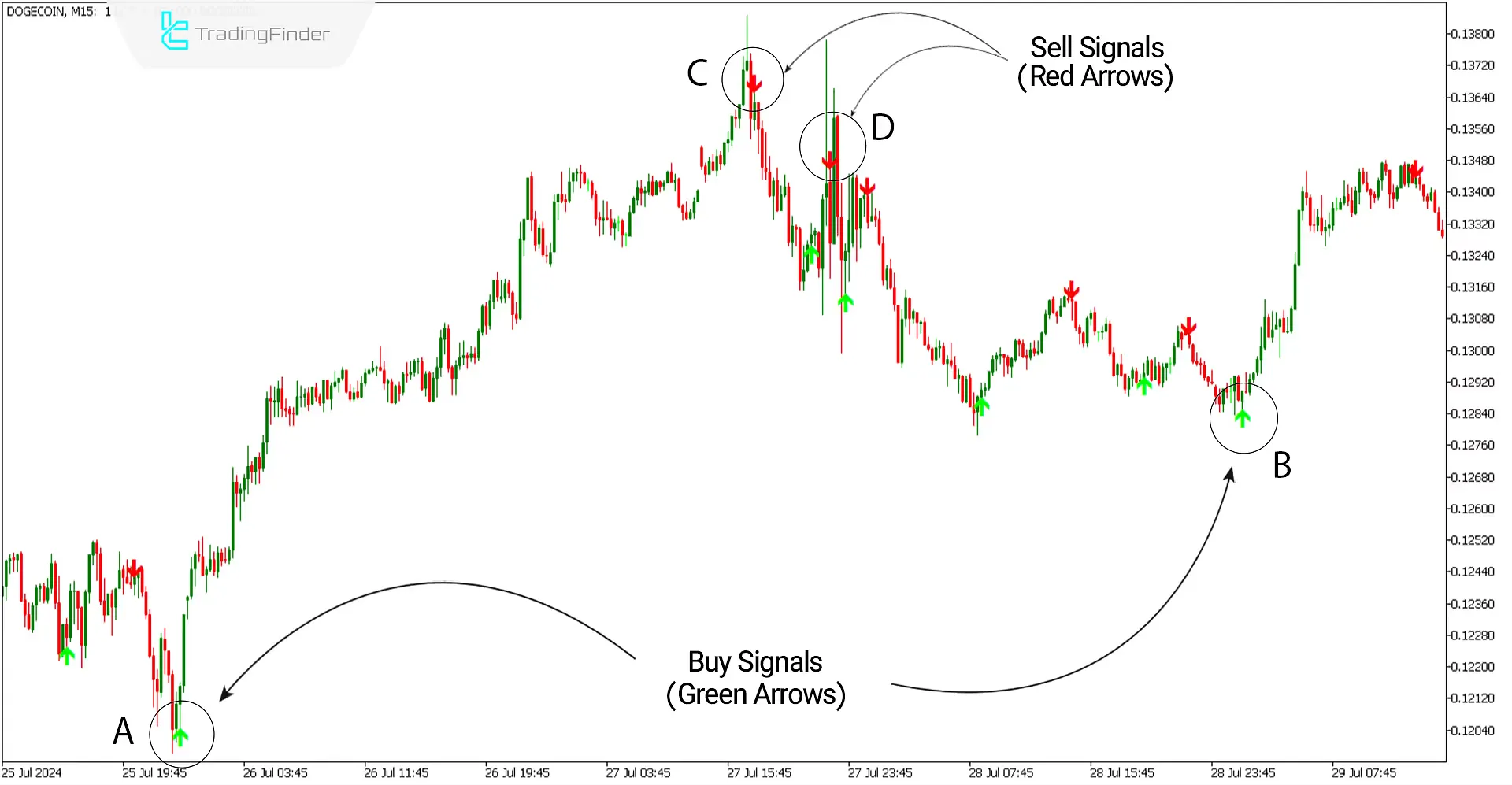 Buy and Sell signals