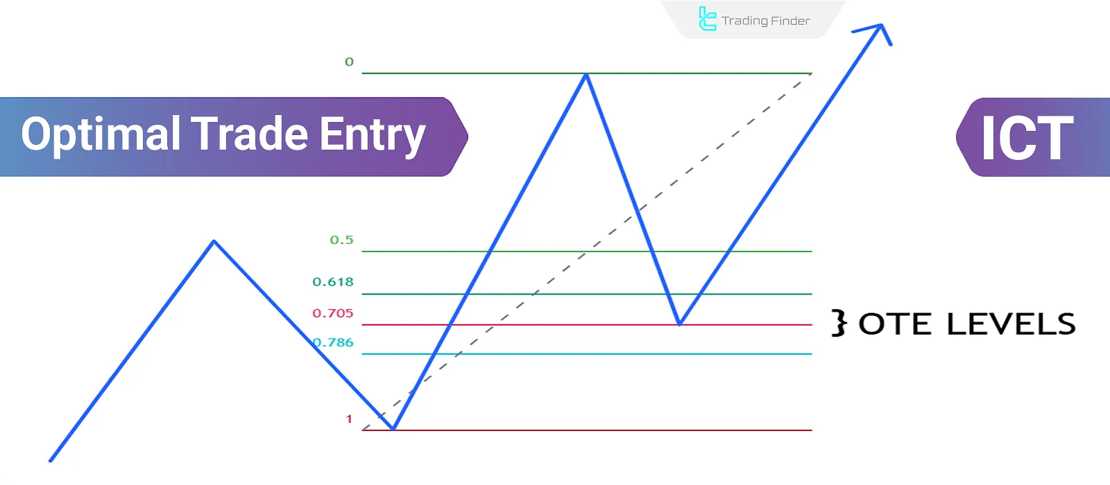 Comprehensive Guide to Optimal Trade Entry (OTE) Strategy in ICT Style