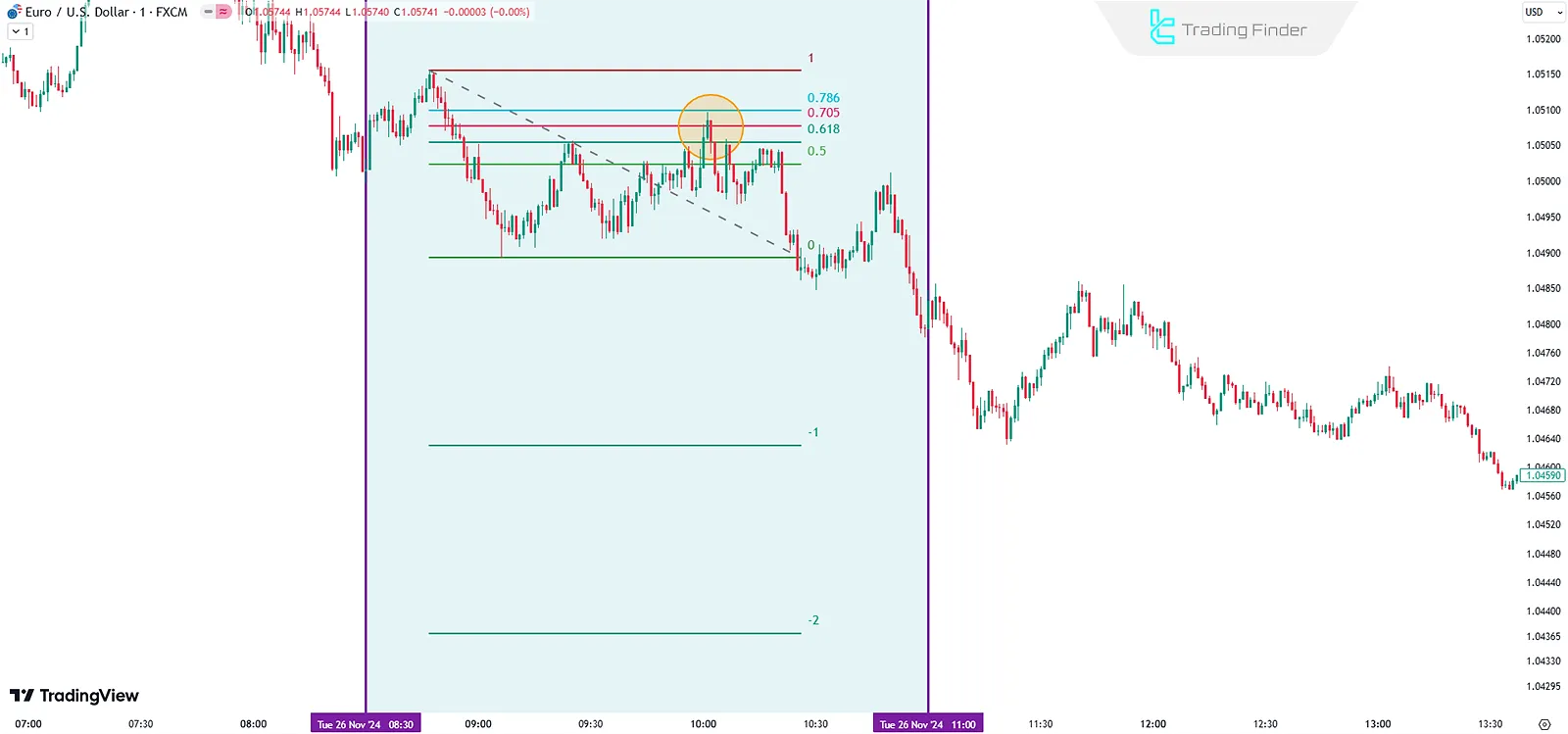 OTE in an Downtrend