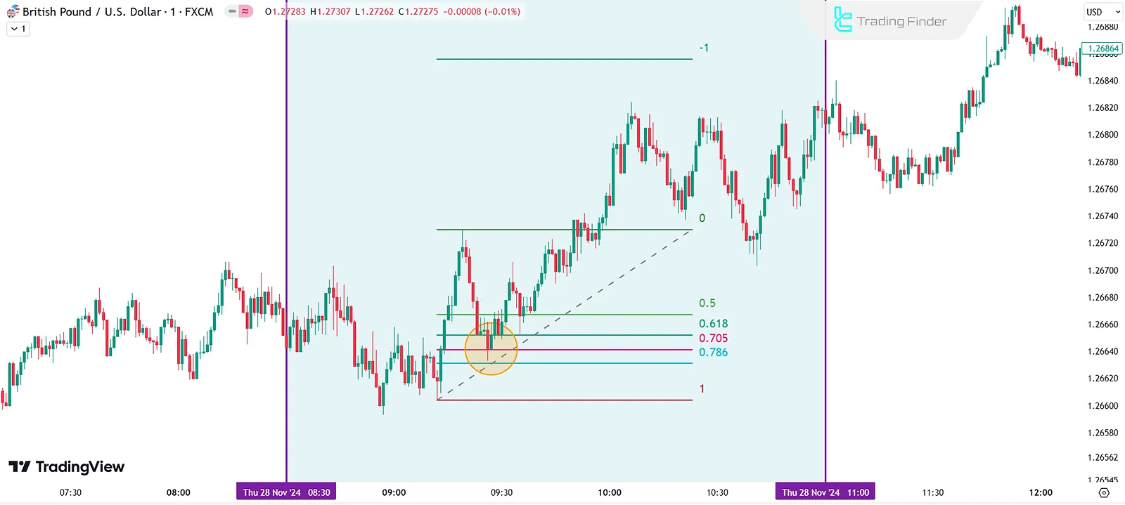 OTE in an Uptrend