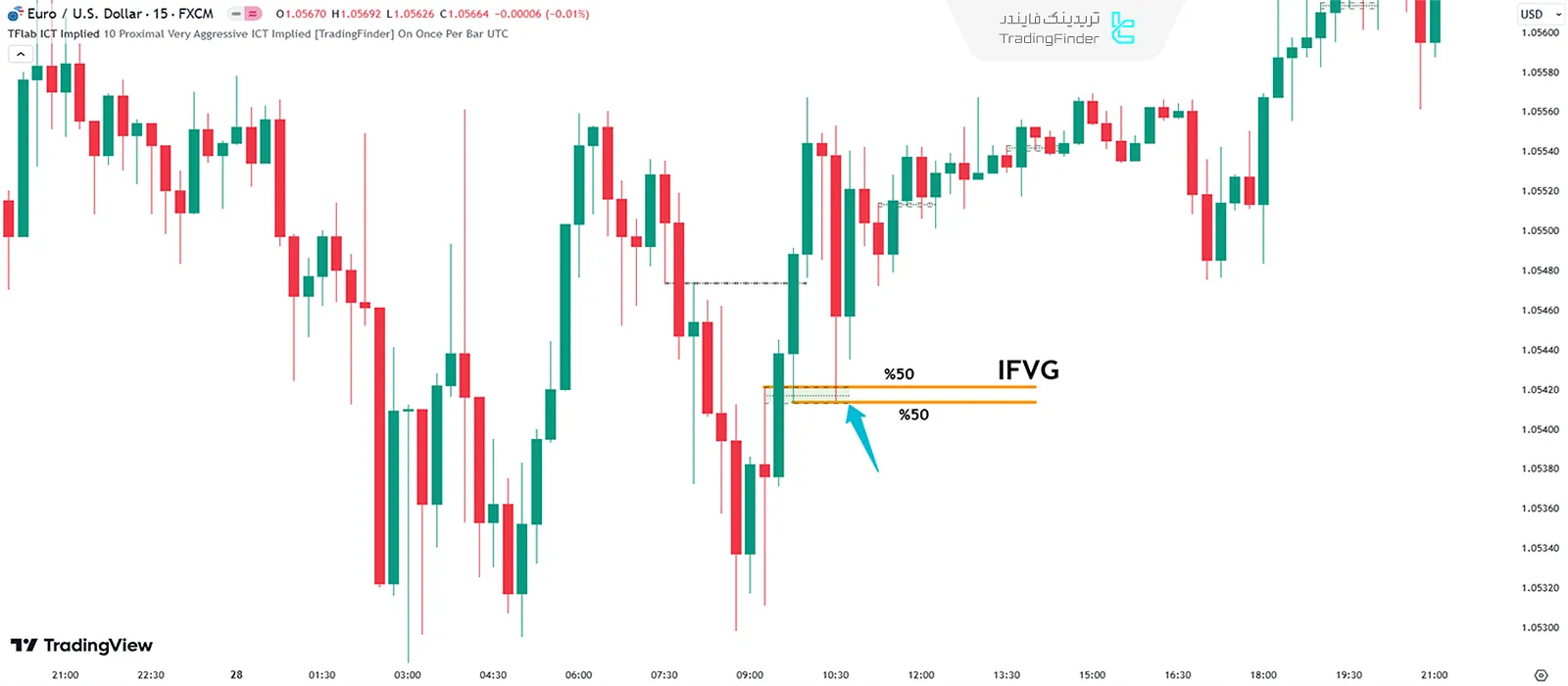 ساختار واقعی Implied Fair Value Gap (IFVG) صعودی