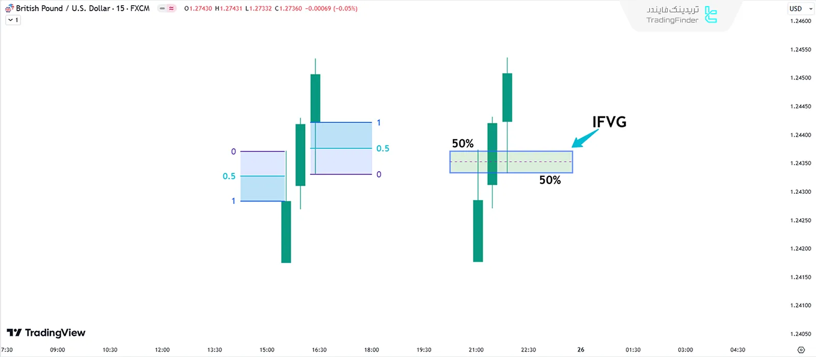 ساختار Implied Fair Value Gap (IFVG) صعودی