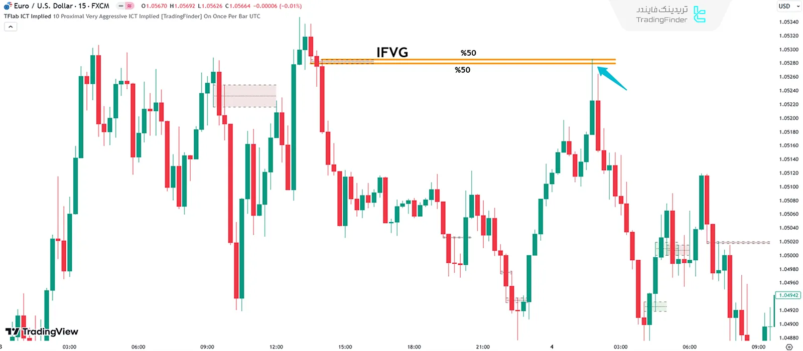 مثال واقعی Implied Fair Value Gap (IFVG) نزولی