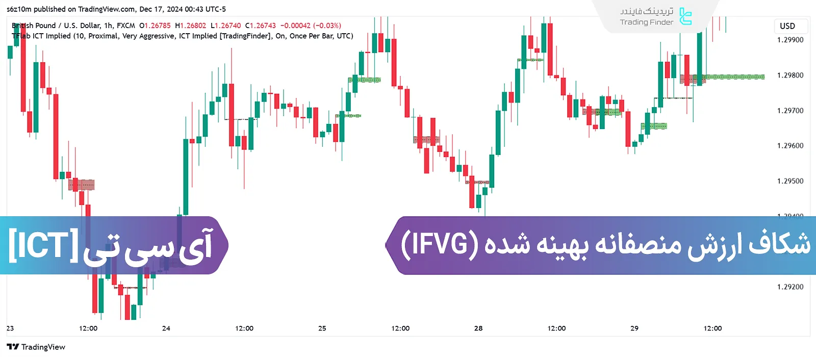 مفهوم شکاف ارزش منصفانه بهینه شده  ICT Implied Fair Value Gap (IFVG)