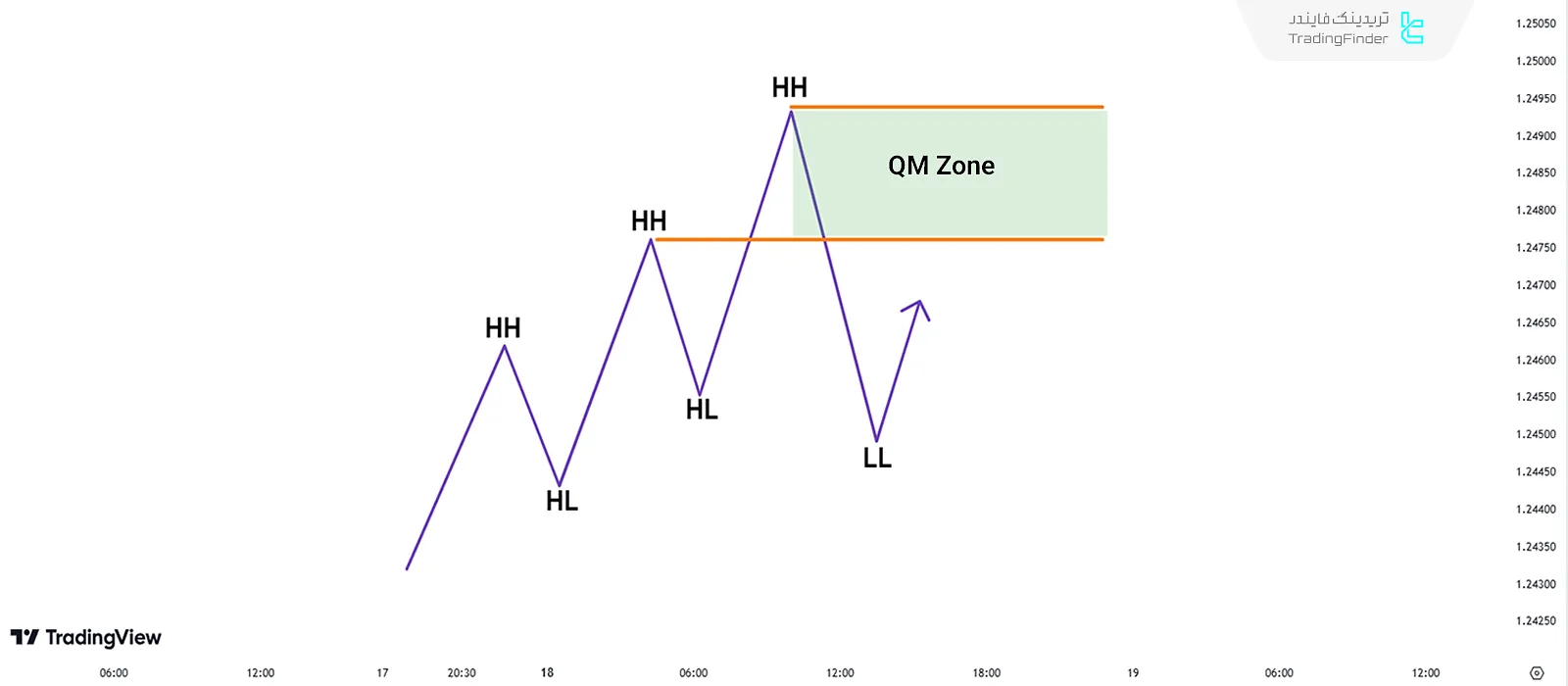 pattern QM در حالت نزولی