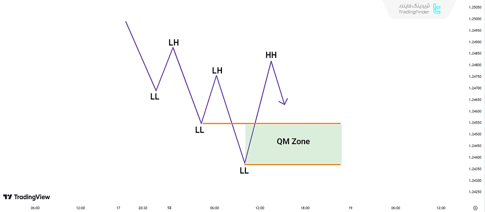 pattern QM در حالت صعودی