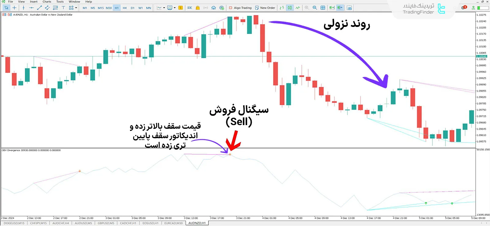 دانلود اندیکاتور واگرایی شاخص حجم تعادلی (On Balance Volume Divergence) در متاتریدر 5 2