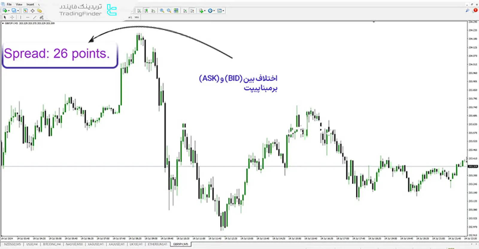 دانلود اندیکاتور نمایشگر اسپرد (SPREAD) در متاتریدر4 - رایگان - [تریدینگ فایندر] 1