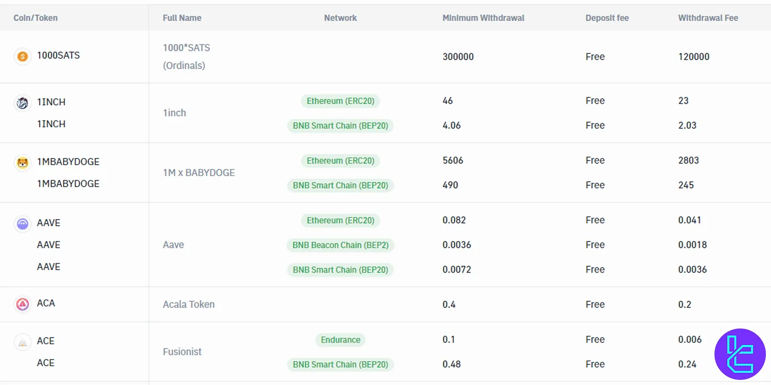 Tokocrypto withdrawal fees