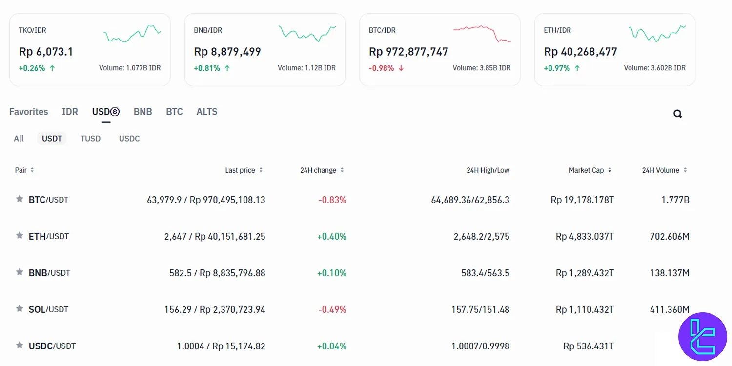 Tokocrypto markets