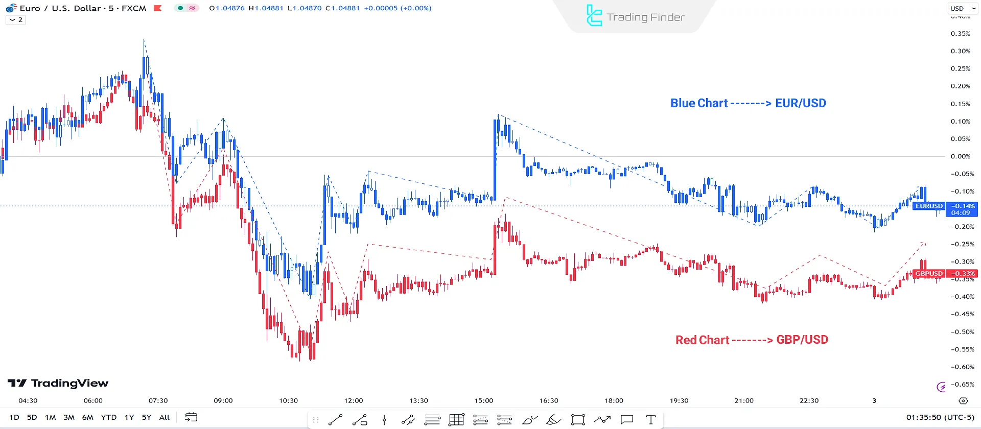 positive correlation between (EUR/USD) and (GBP/USD).