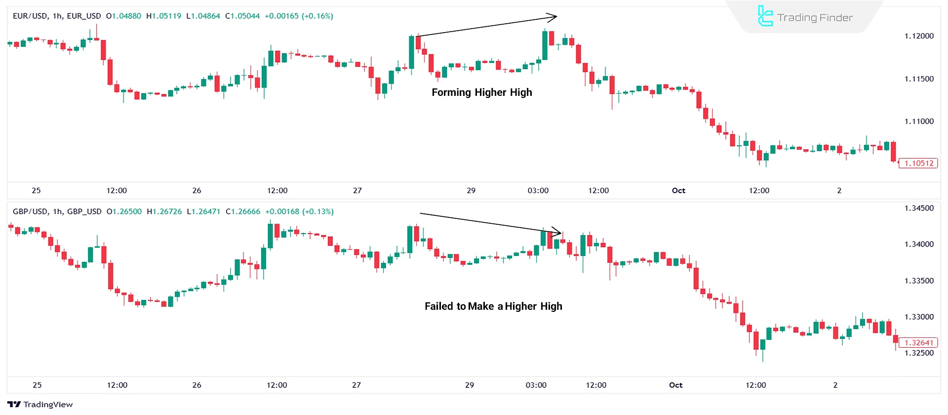 Divergence between two positively correlated assets – Euro to US Dollar vs. British Pound