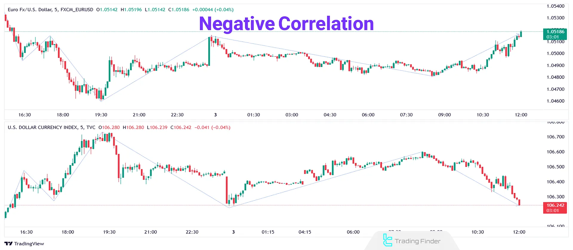 Negative Correlation In Chart of Euro to US Dollar vs. US Dollar Index