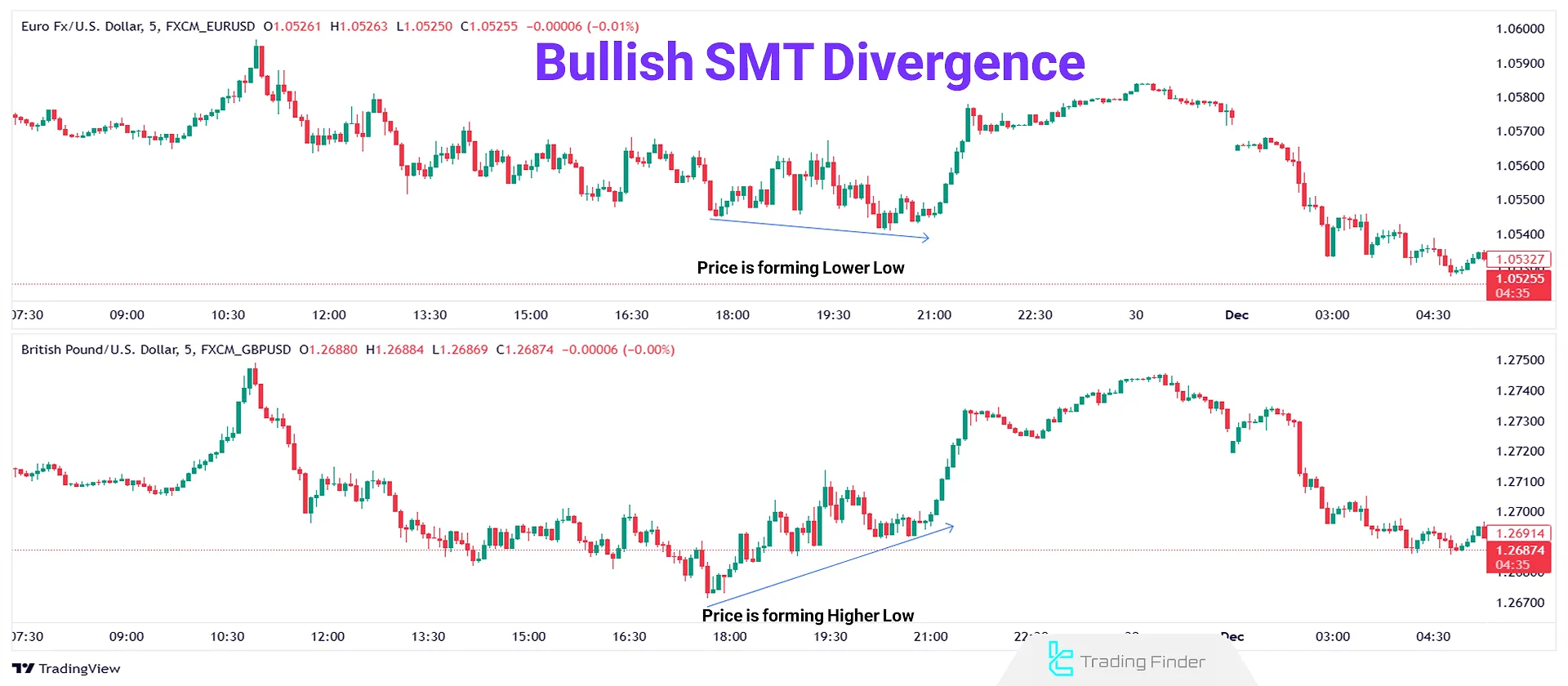 Bullish Divergence in Two Positively Correlated Assets – Euro to US Dollar vs. British Pound