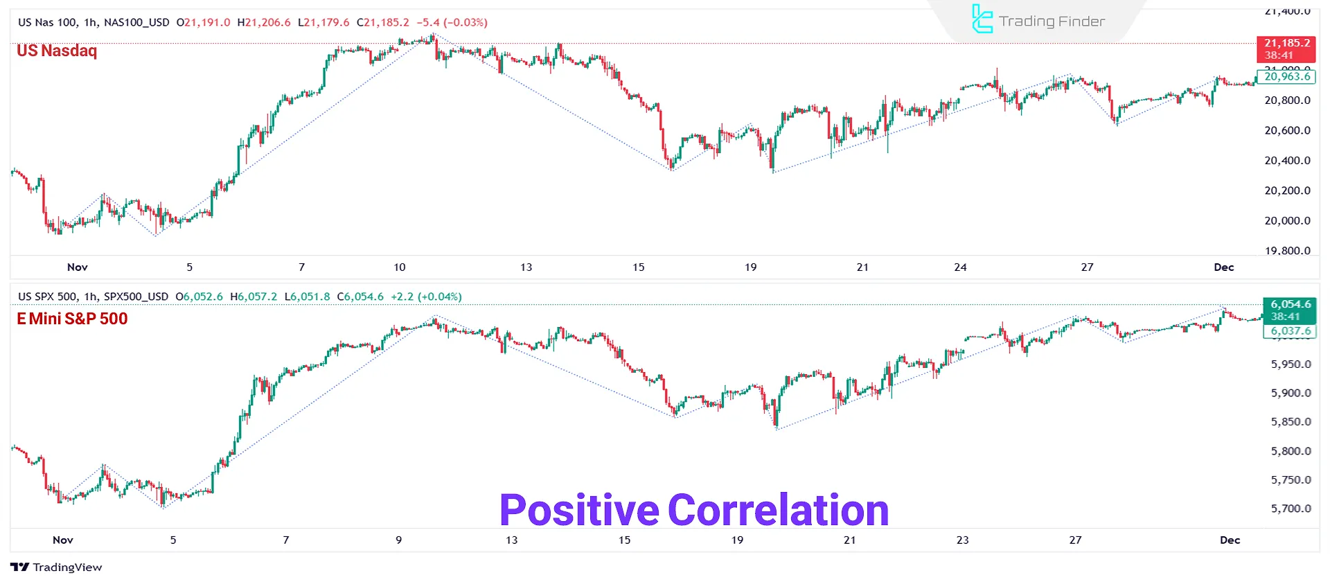 Positive Correlation in Chart of Nasdaq and US500 Indices