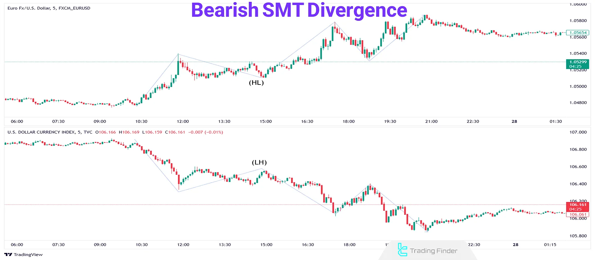 Bearish Divergence in Two Negatively Correlated Assets – Euro to US Dollar vs. US Dollar Index