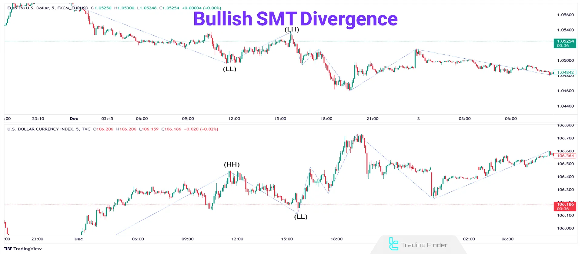 Bullish Divergence in Two Negatively Correlated Assets – Euro to US Dollar vs. US Dollar Index