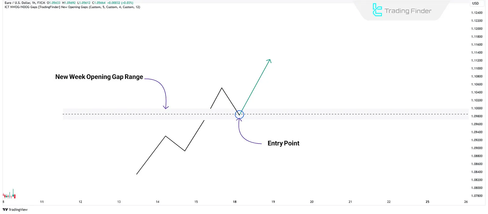 Schematic of NWOG Bullish Trend