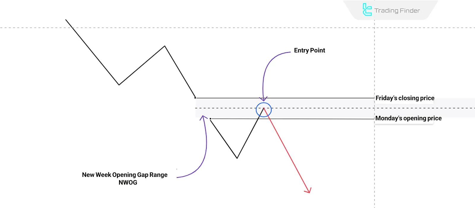 Schematic of NWOG Bearish Trend