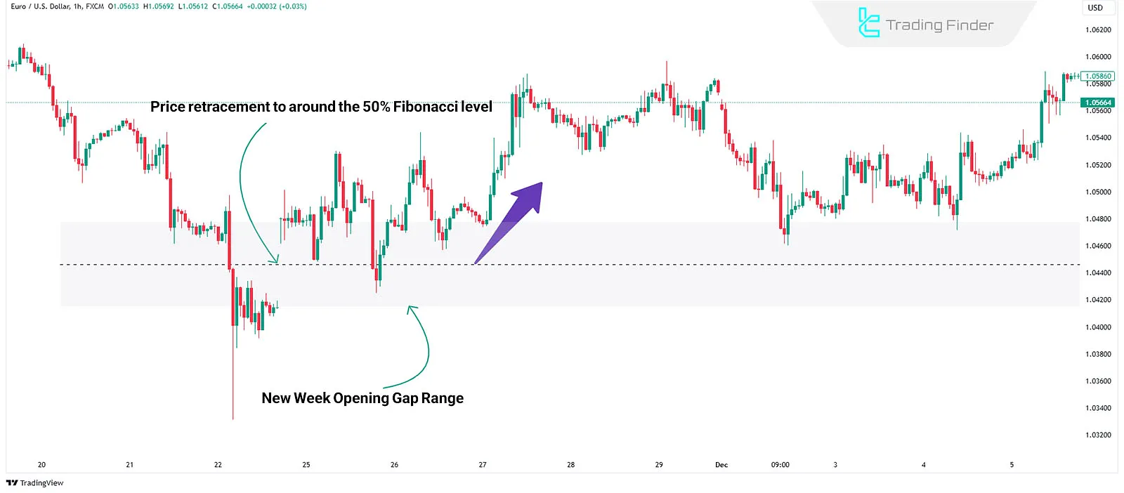 NWOG Bullish Trend