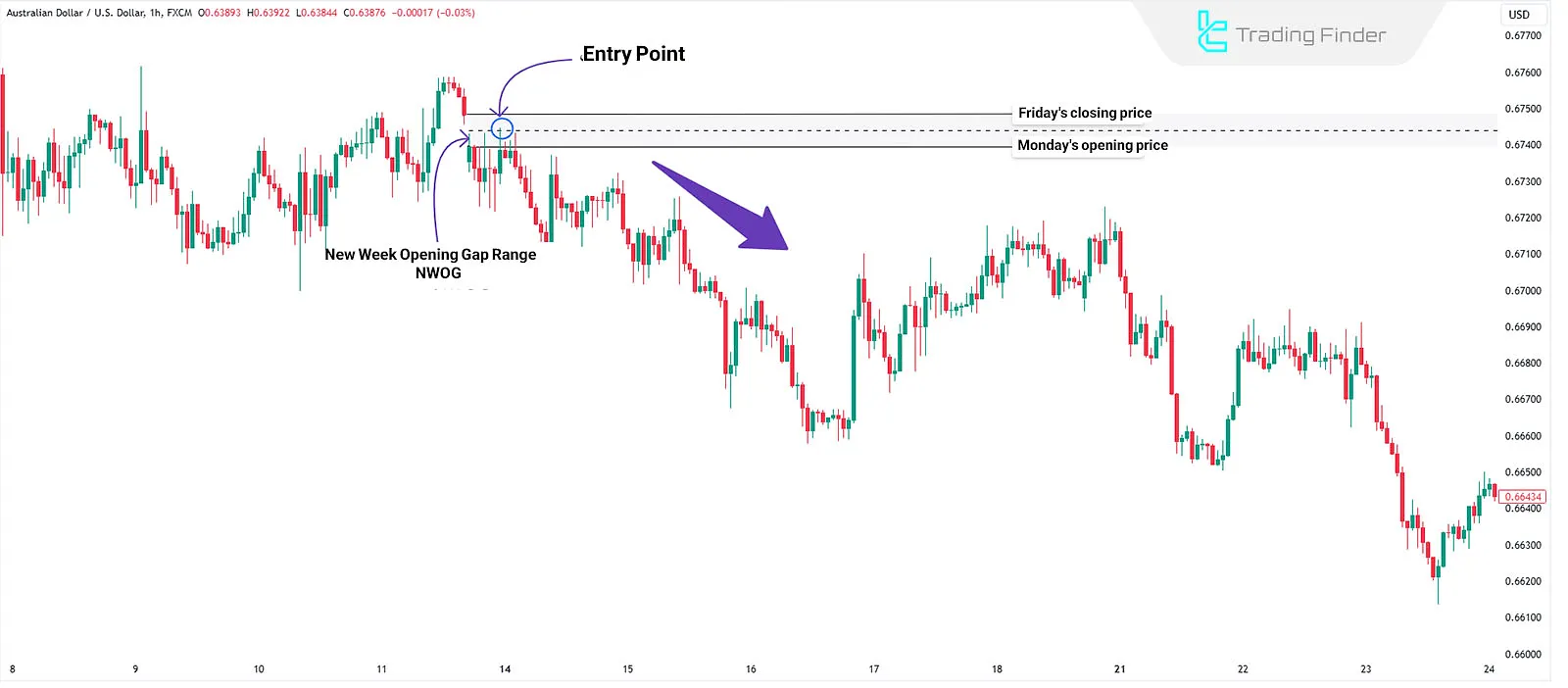 NWOG Bearish Trend