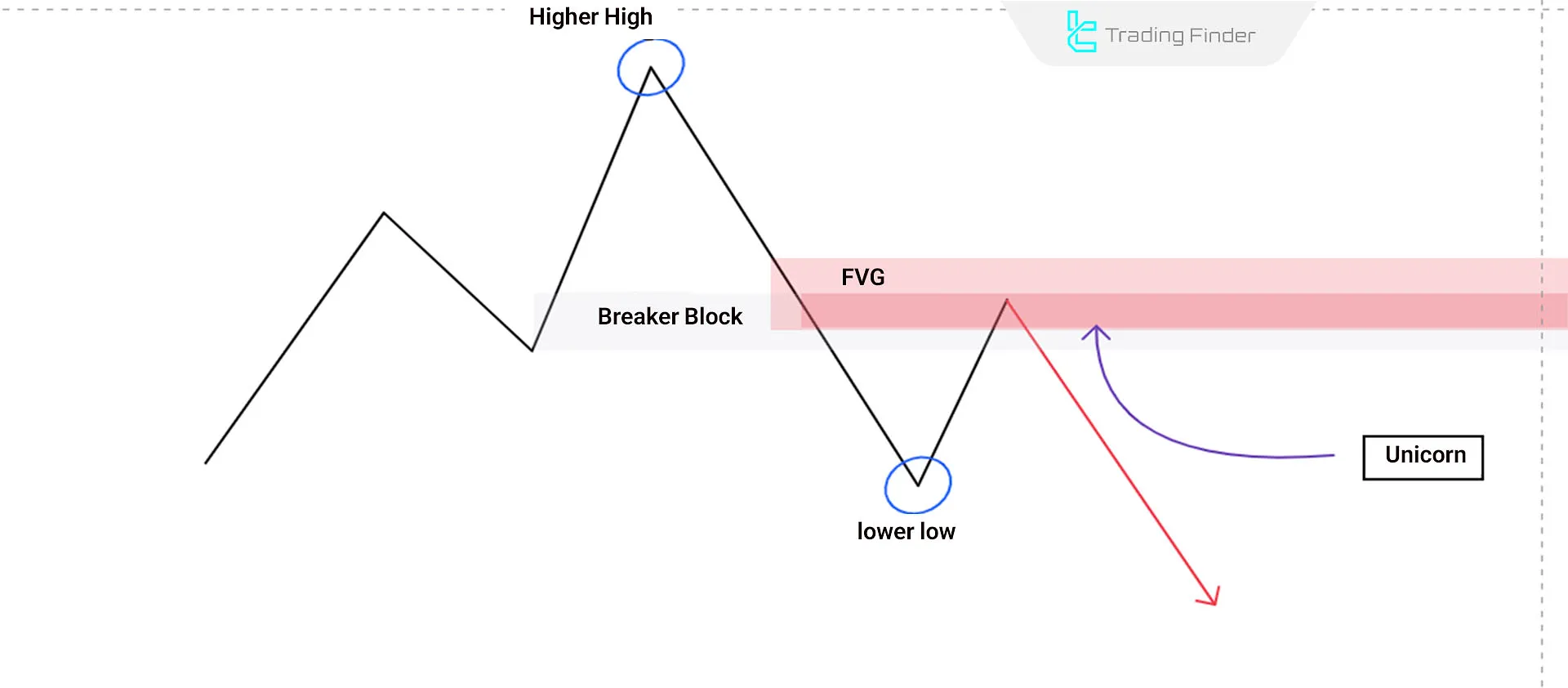 ICT Unicorn Trading Dynamics