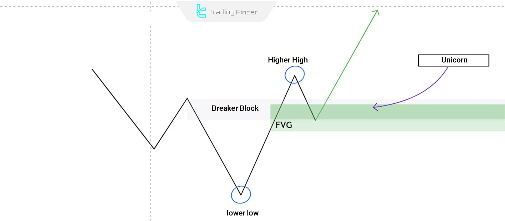 Mastering ICT Unicorn trading