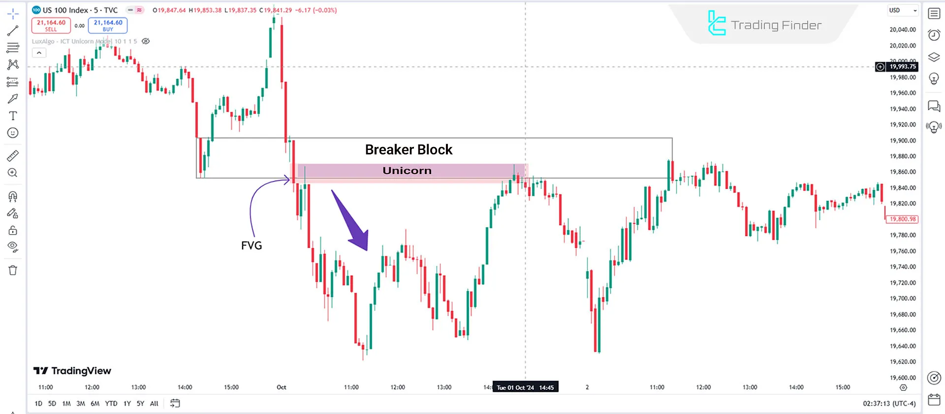 ICT Unicorn Strategy in a Bearish Trend