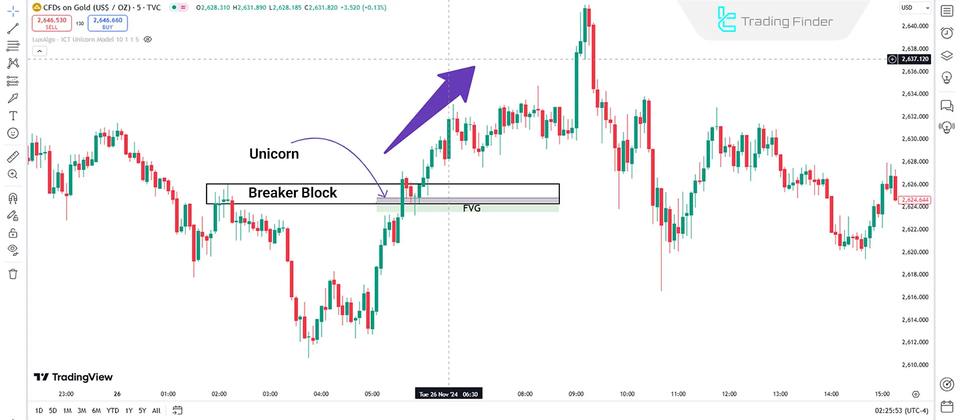 ICT Unicorn Strategy in a Bullish Trend