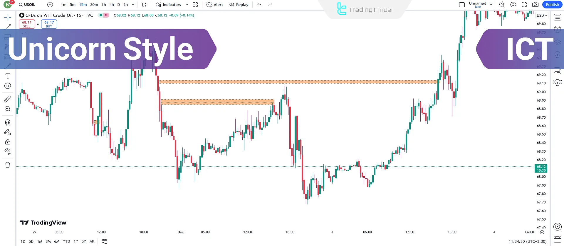 Unicorn Trading Style (ICT Unicorn)