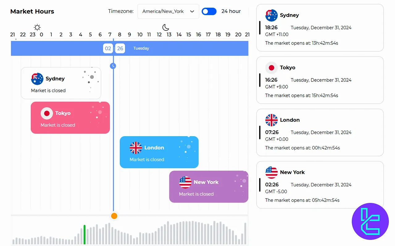 TradingFinder Forex Sessions & Market Hours